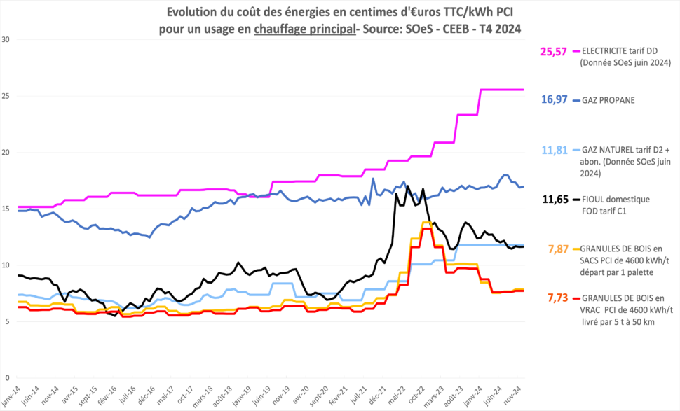 Seguin chaudière granulés comparatif des couts